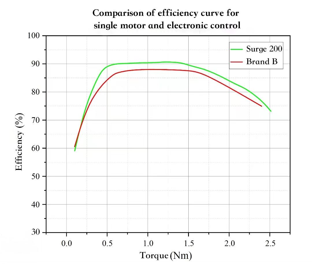 Comparison of efficiency curve for single motor and electronic control