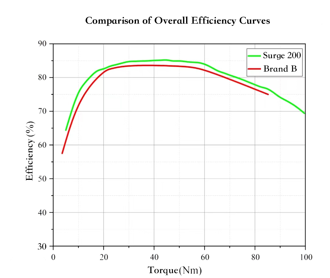 Comparison of Overall Efficiency Curves